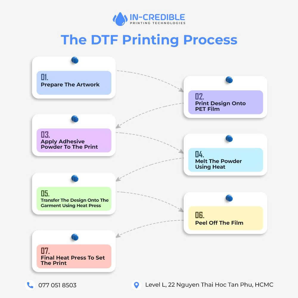 Direct-to-Film (DTF) Printing Process