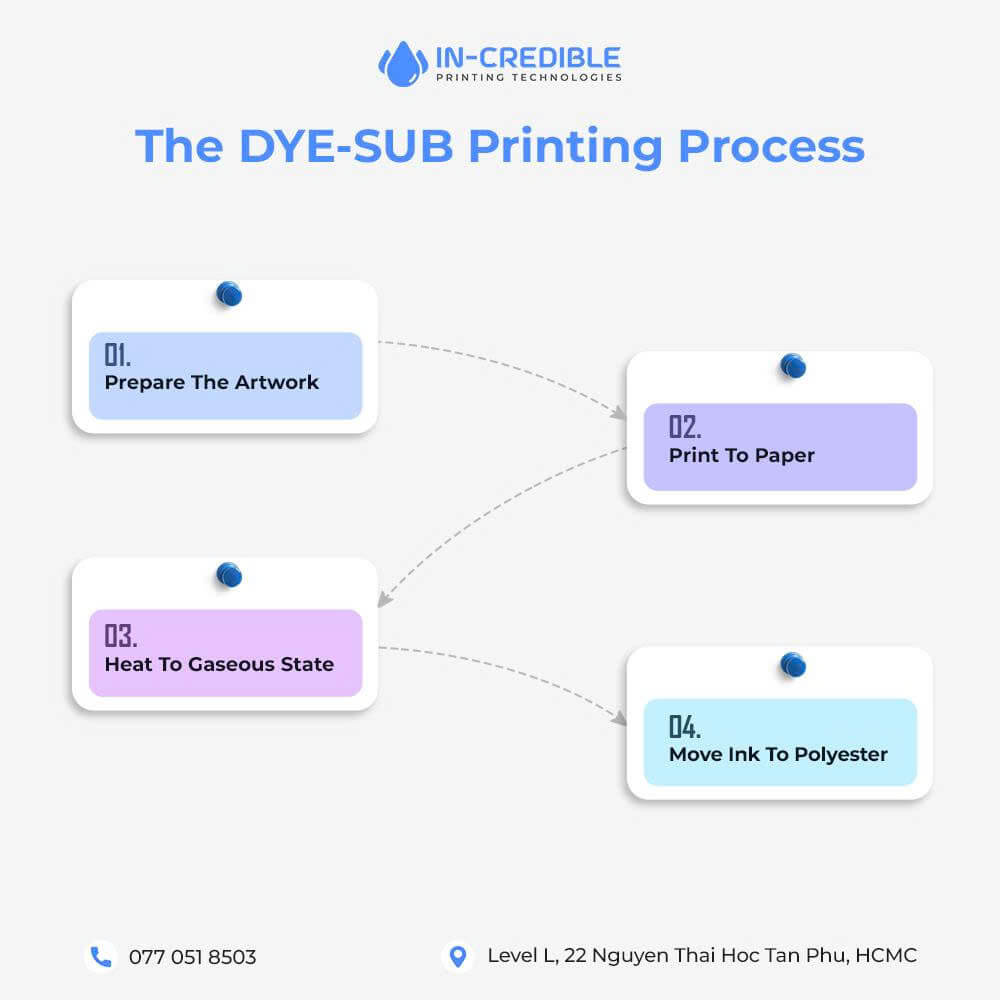 Dye Sub Printing Process