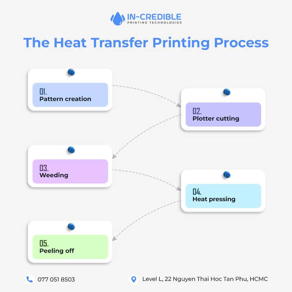 Heat Transfer Printing Process
