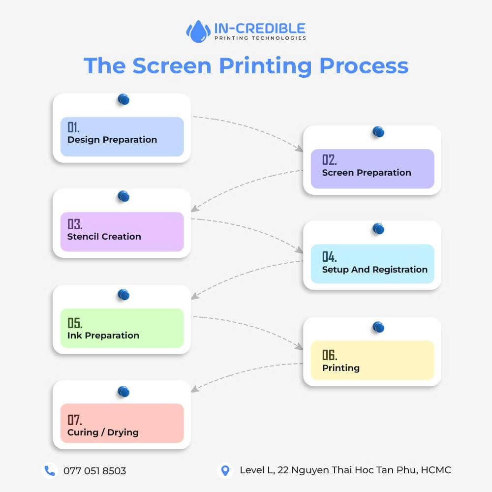 Screen Printing Process